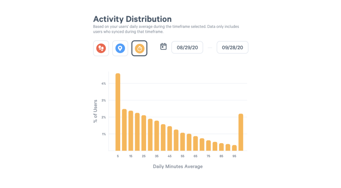 active minute activity distribution graph